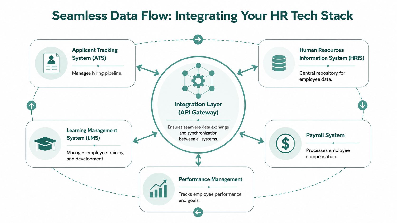 A diagram illustrating how an API gateway integration layer connects various HR tech stack software systems.