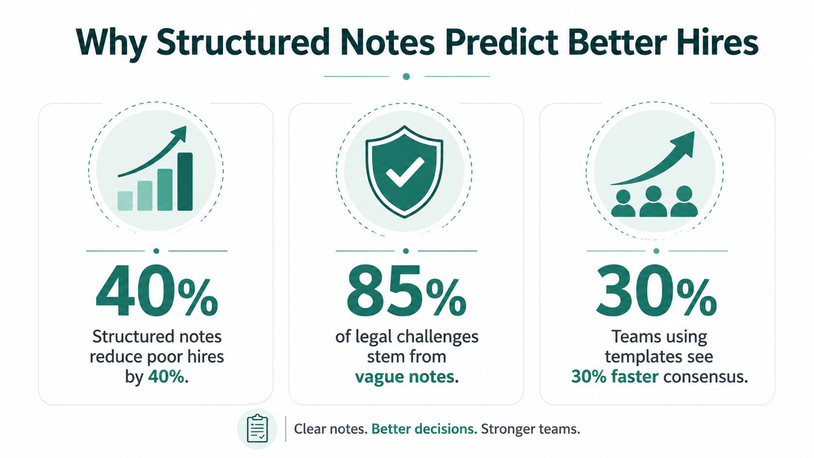 An infographic illustrating how structured interview notes improve hiring outcomes, reduce legal risks, and speed up consensus.