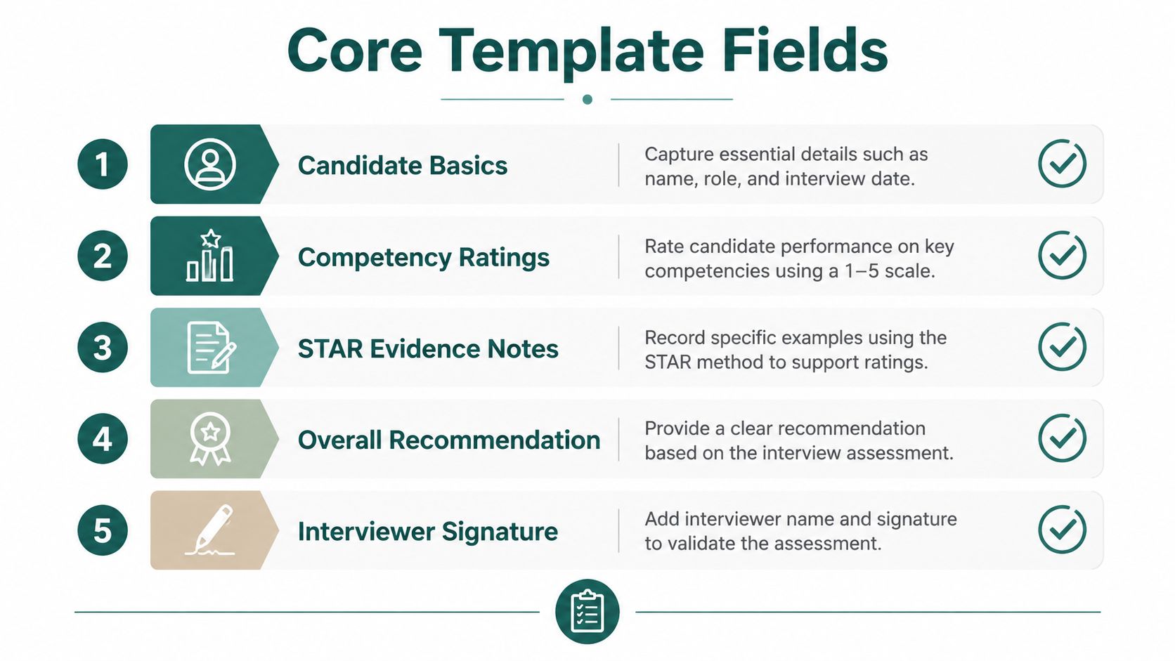 A diagram outlining five core template fields for interview assessment, including candidate basics, ratings, and evidence.