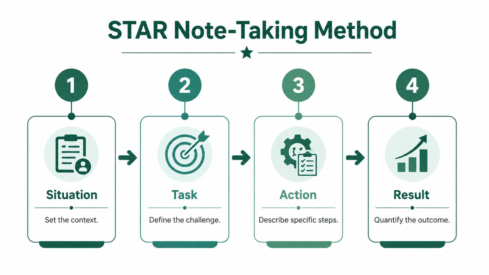 An infographic titled STAR Note-Taking Method detailing the four steps: Situation, Task, Action, and Result.