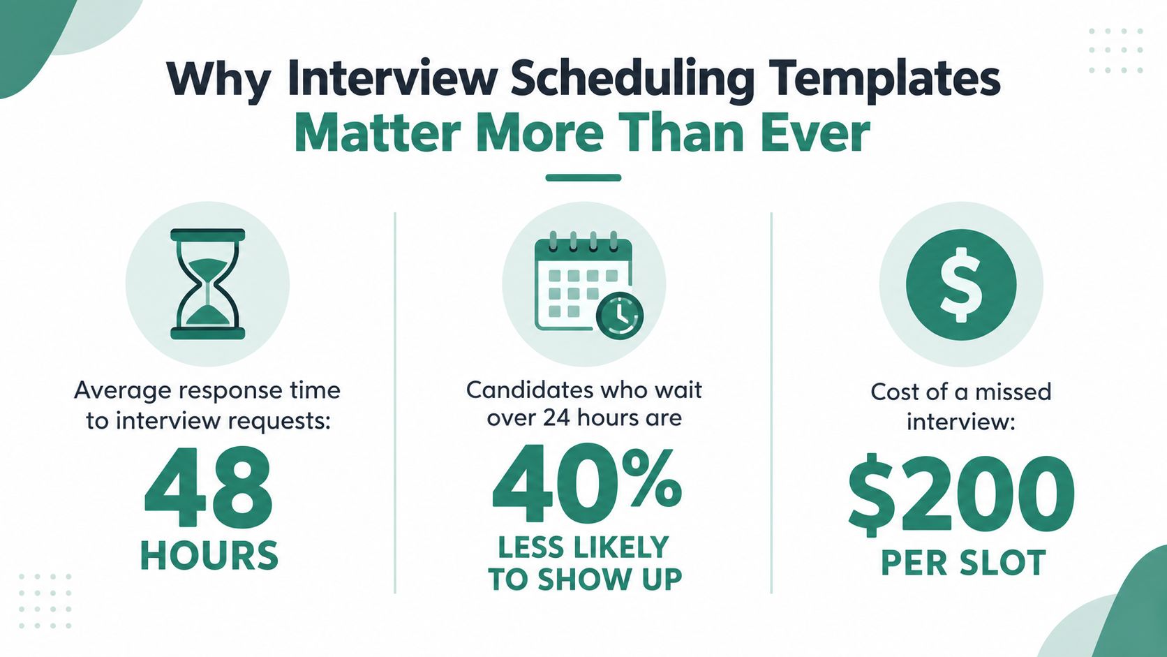An infographic showing statistics on why interview scheduling templates matter for recruitment and efficiency.