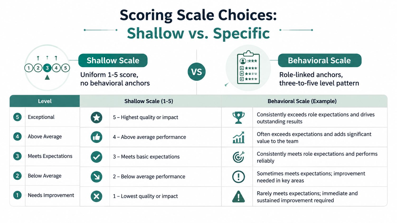 A comparison chart showing shallow versus behavioral scoring scales for employee performance evaluations and job interviews.