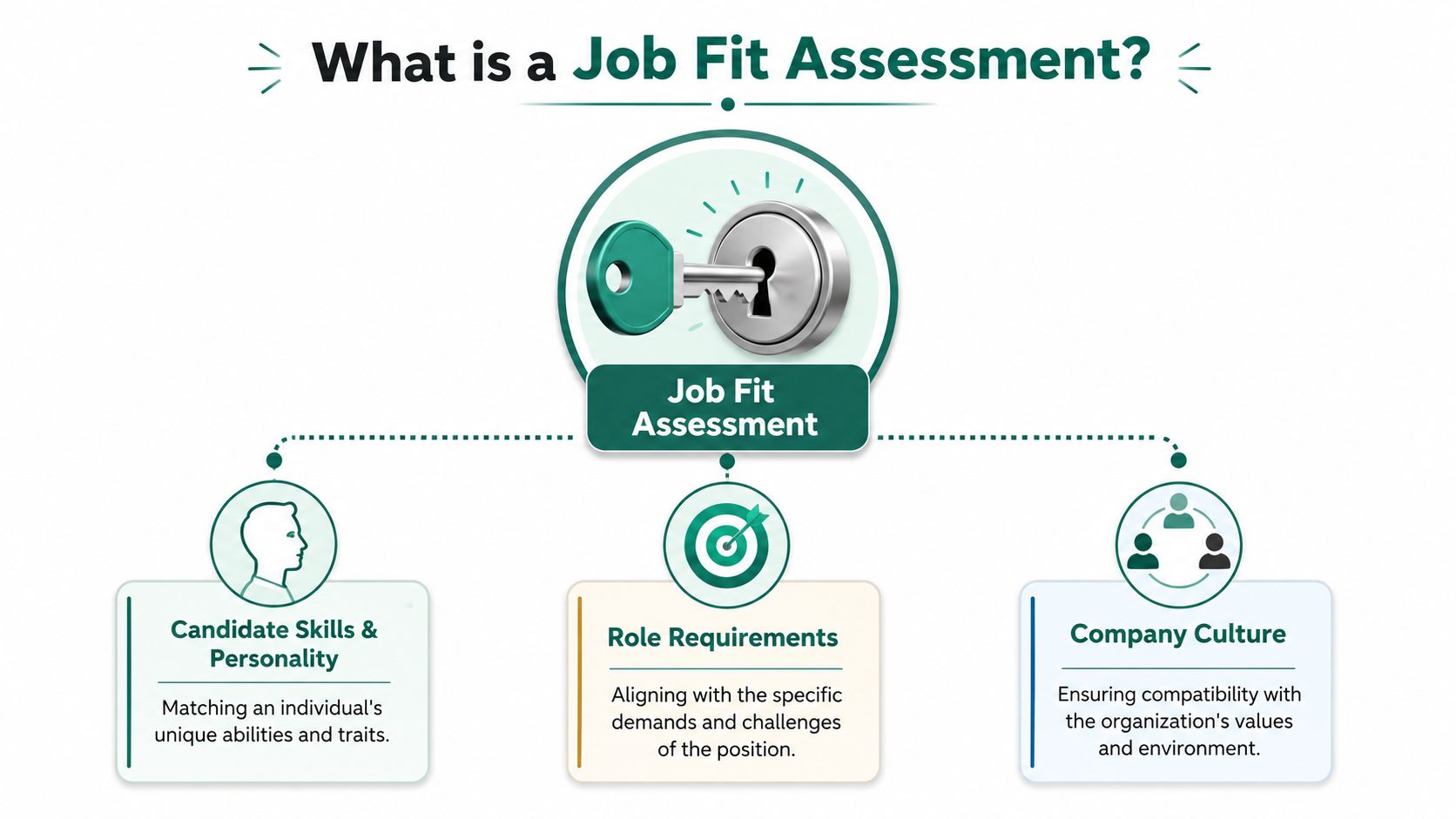 A diagram explaining job fit assessment through candidate skills, role requirements, and company culture matching.