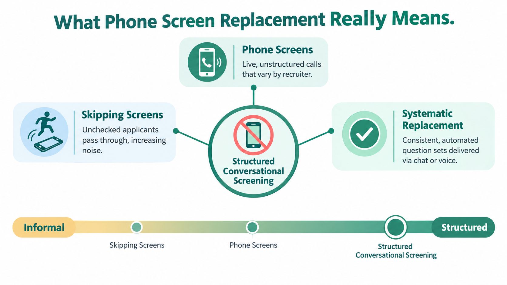 A diagram illustrating the evolution from phone screens to structured conversational screening in recruitment processes.