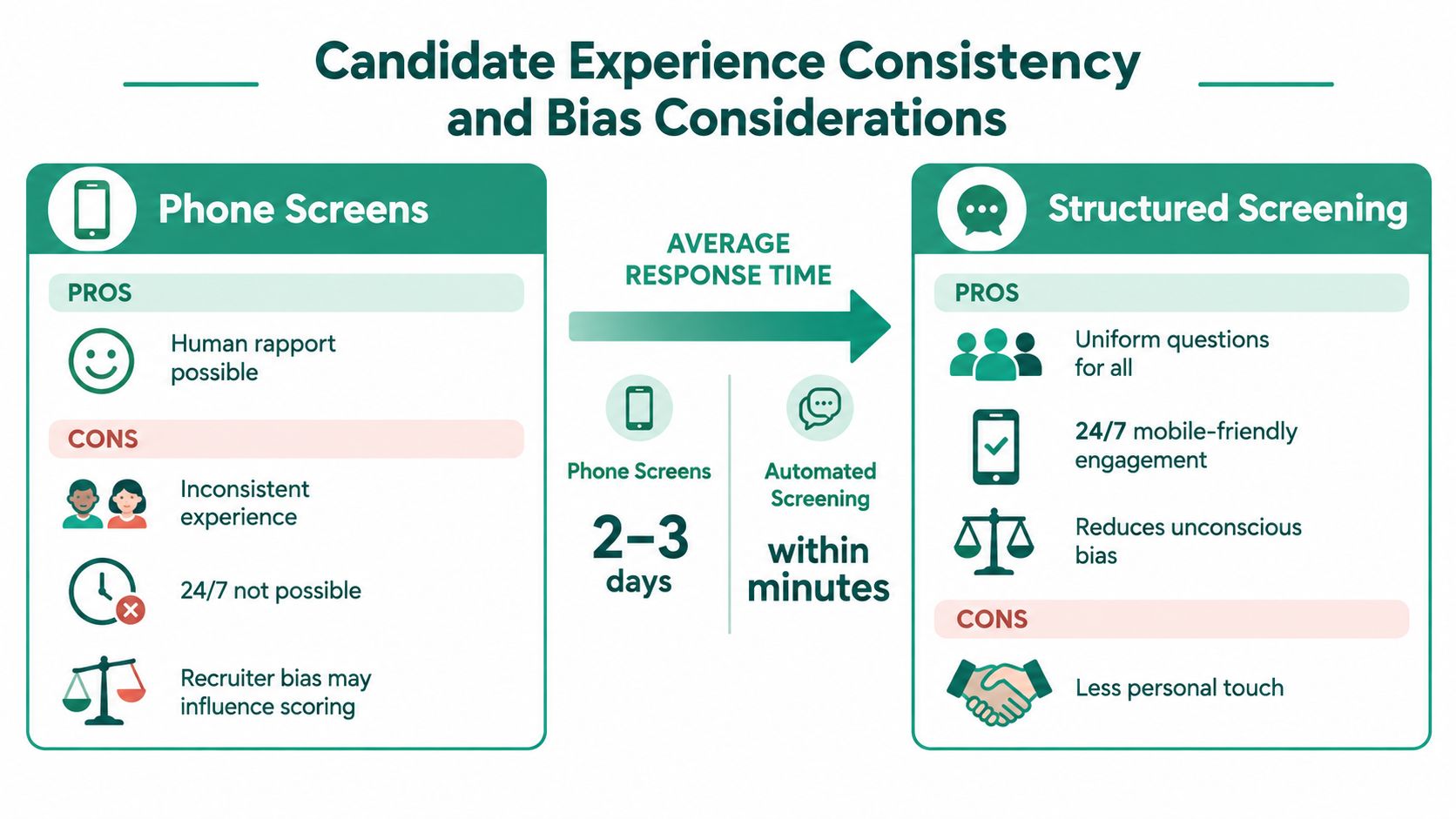 A comparison chart showing the differences between traditional phone screens and automated structured screening for recruitment.