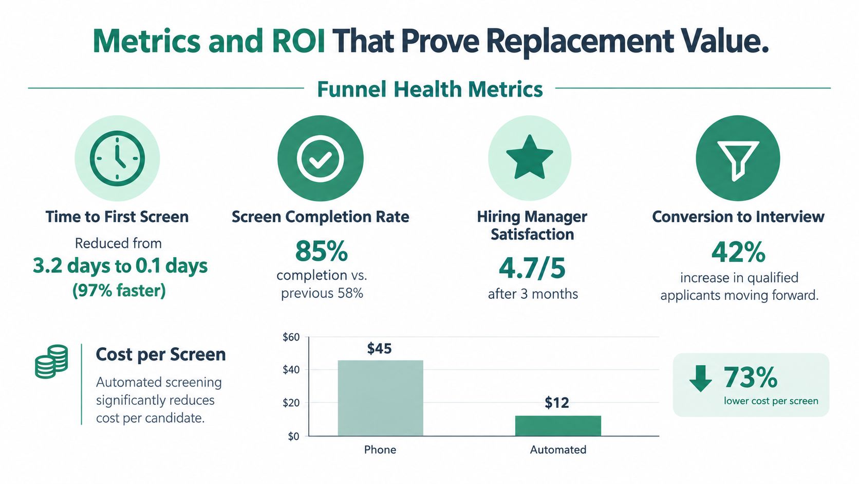 An infographic showing metrics and ROI of automated hiring, comparing phone screening versus automated screening methods.