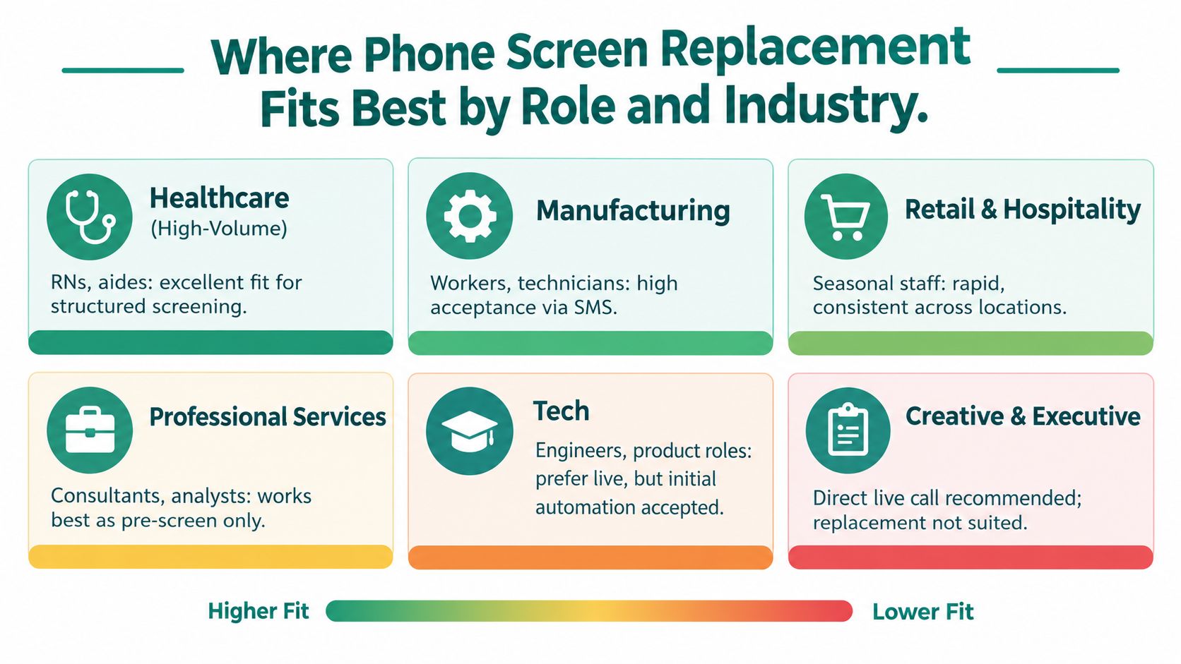 A chart illustrating how well phone screen replacement fits across different professional roles and industries.