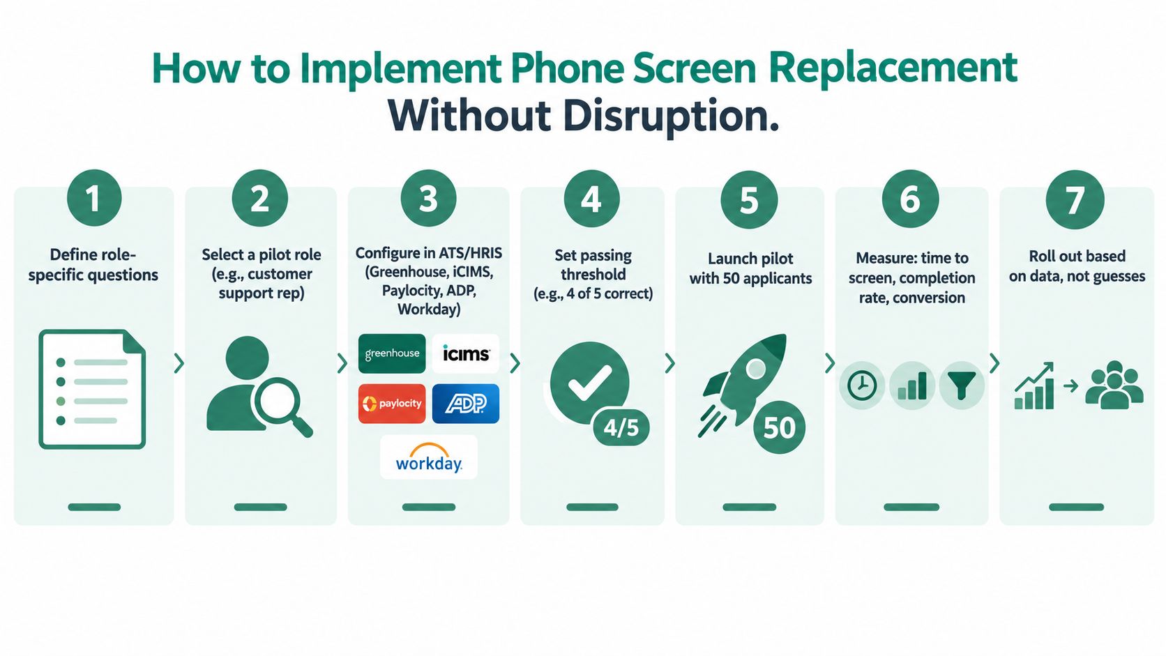 A seven-step process guide for implementing an automated phone screen replacement strategy for hiring without disruption.