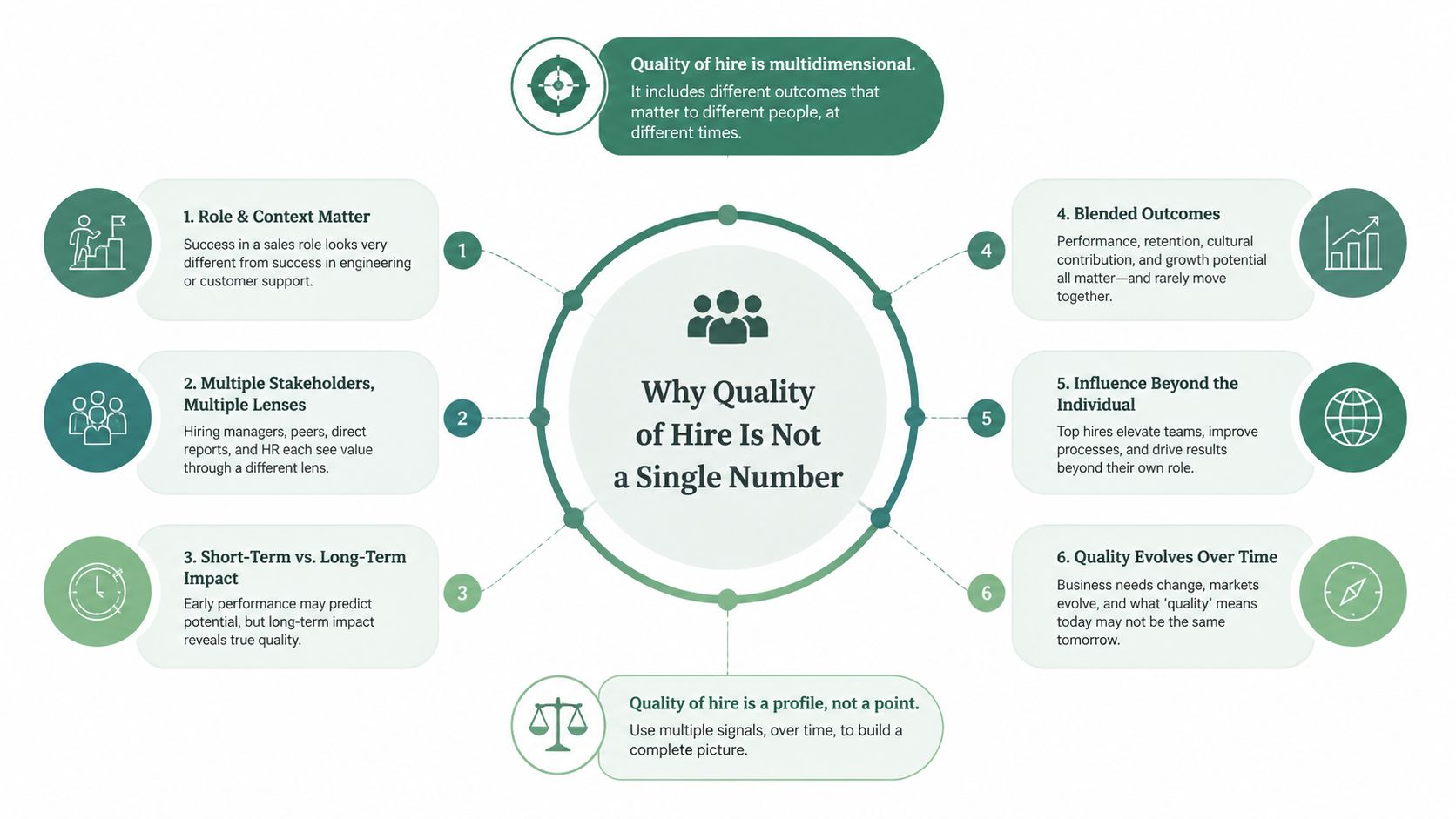 A diagram explaining why quality of hire is not a single number, showing six key business factors.