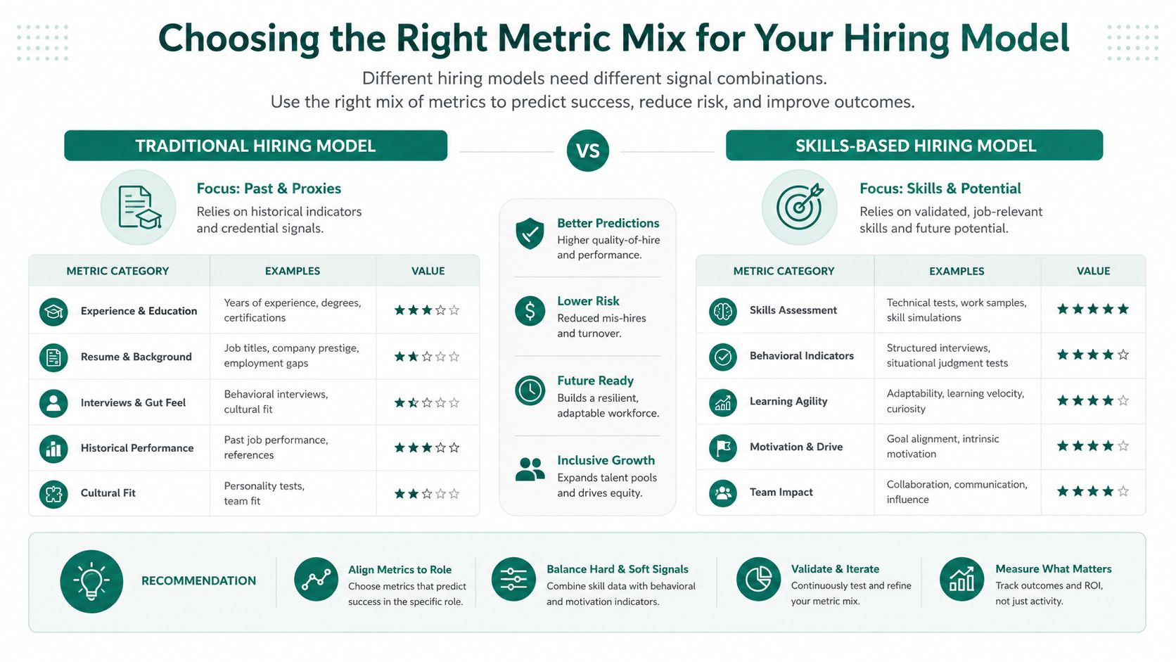 A comparison chart showing the differences between traditional and skills-based hiring metrics to improve recruitment outcomes.