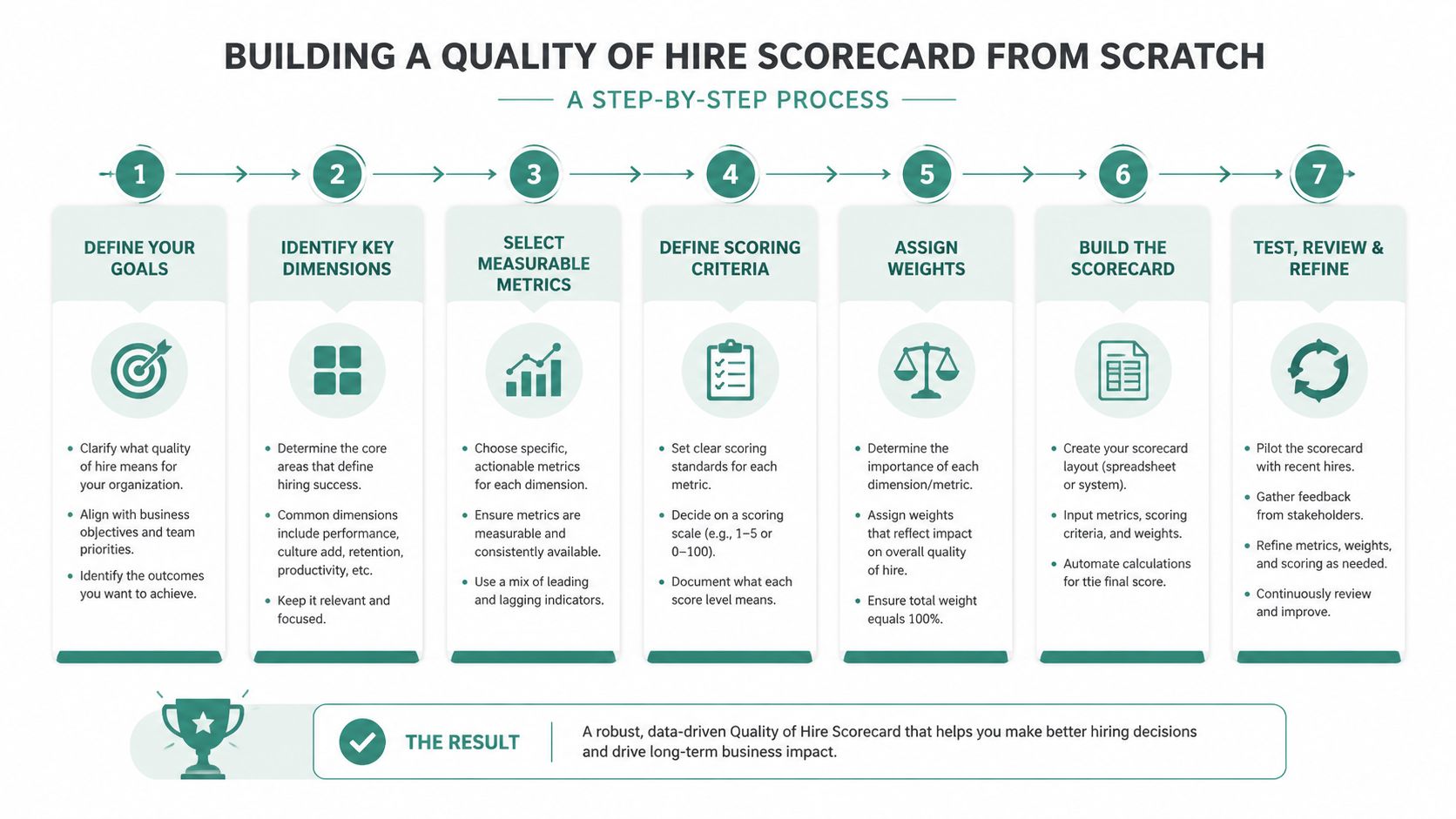 A seven-step process diagram illustrating how to build a quality of hire scorecard from scratch.