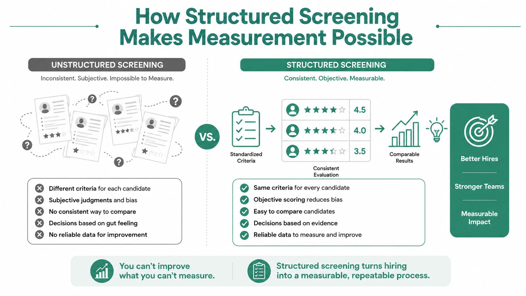 A comparison infographic showing how structured screening processes lead to better, measurable hiring decisions and improved team performance.