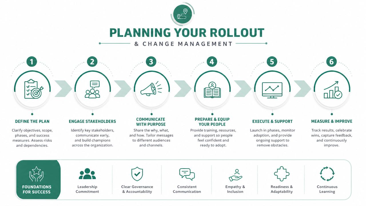 A six-step infographic detailing the rollout and change management process for business project implementation.