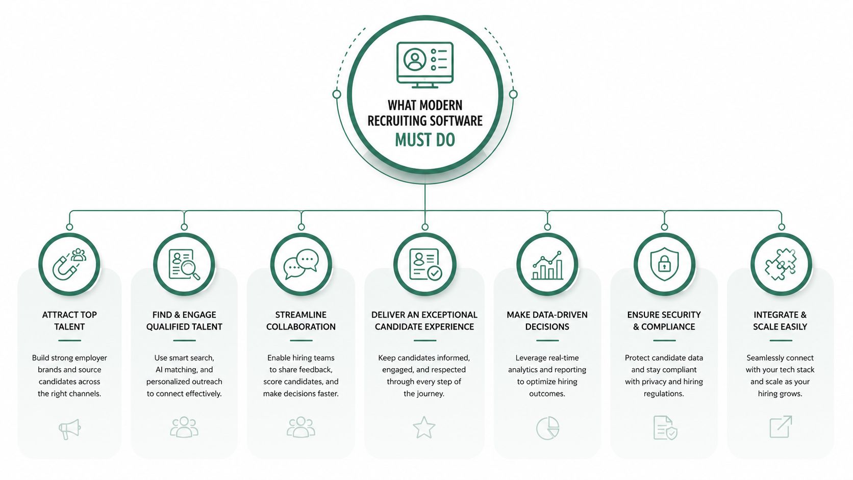 A diagram outlining the seven essential features that modern recruiting software must provide for hiring efficiency.