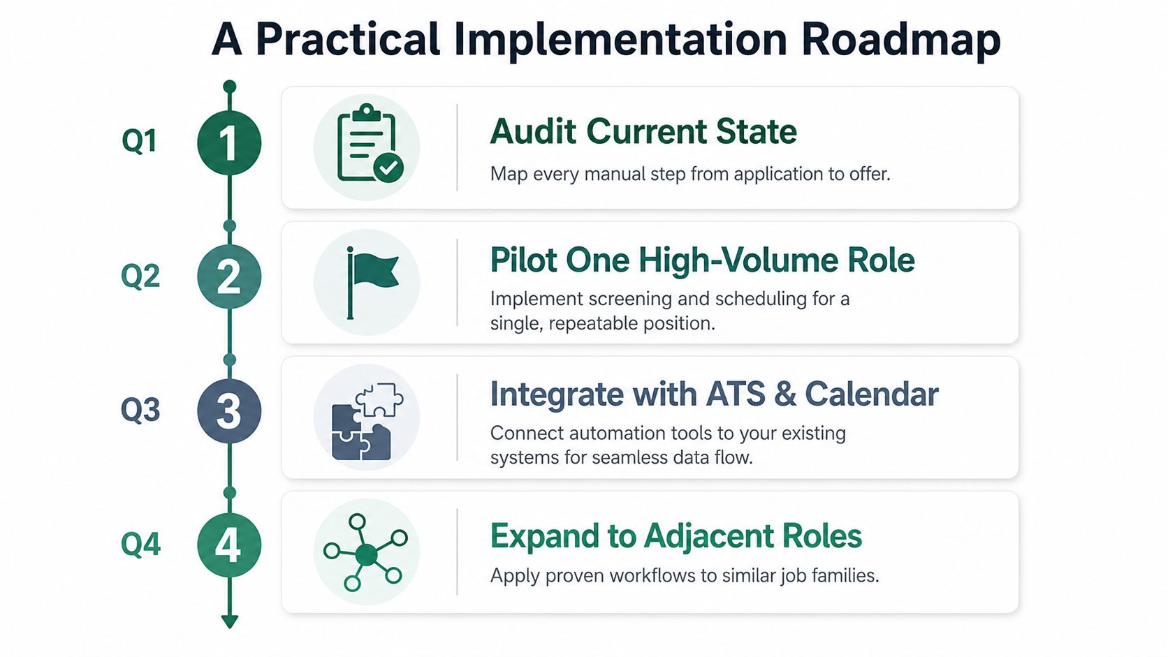A quarterly roadmap infographic illustrating four steps for implementing automated recruitment workflows for hiring efficiency.