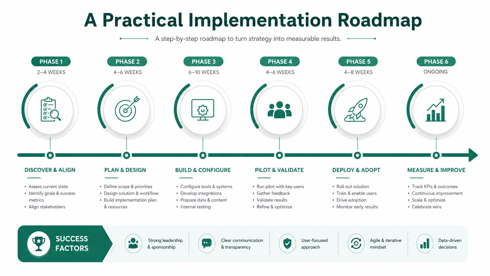 A six-phase implementation roadmap for business strategy, showing steps from discovery to continuous improvement and success factors.