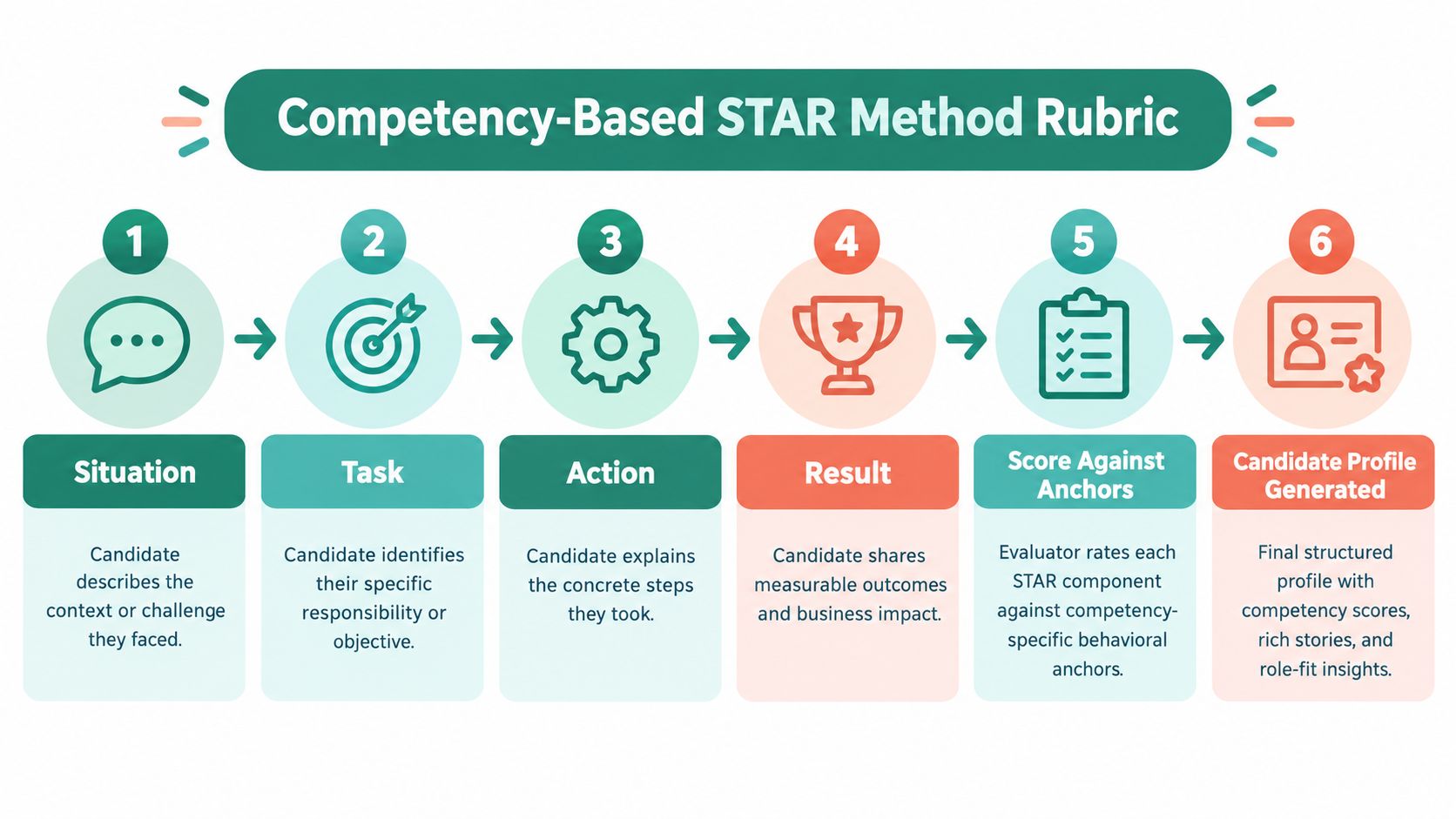 A six-step infographic illustrating the competency-based STAR interview method rubric and evaluation process for job candidates.