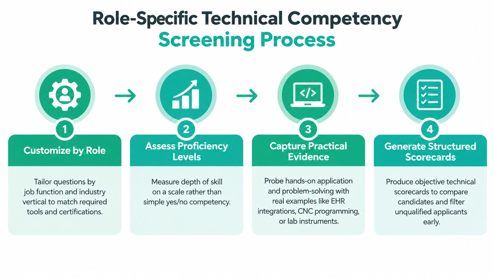 A four-step infographic illustrating a technical competency screening process for evaluating job candidates effectively.