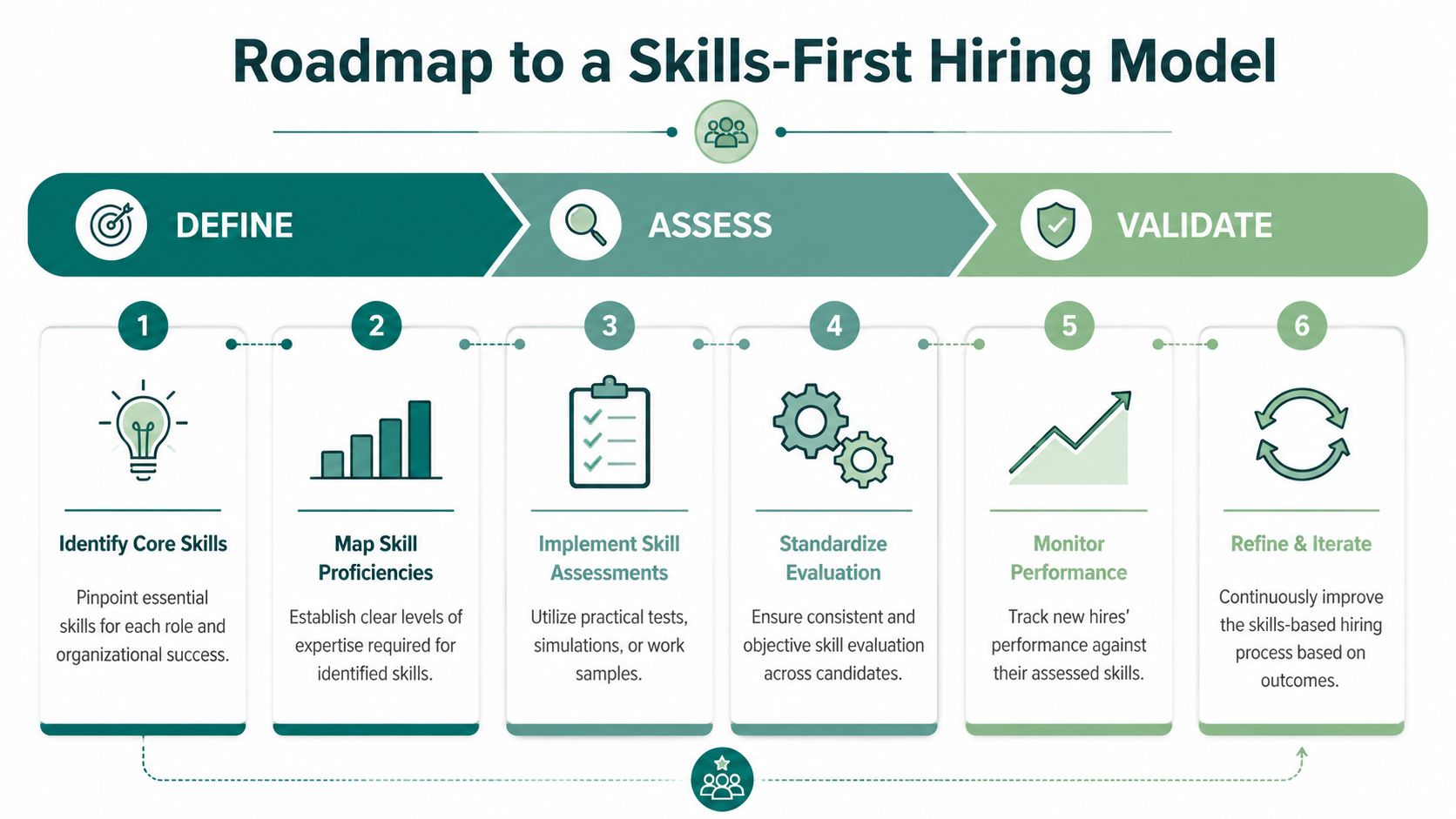 A six-step roadmap graphic illustrating the process for implementing a skills-first hiring model within an organization.