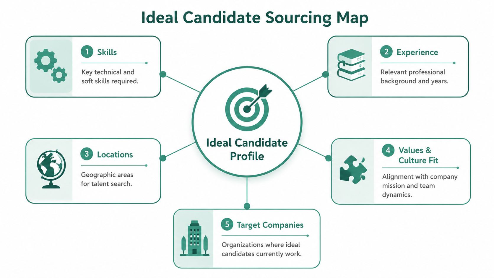 A diagram outlining the five key components for defining an ideal candidate profile in recruitment.