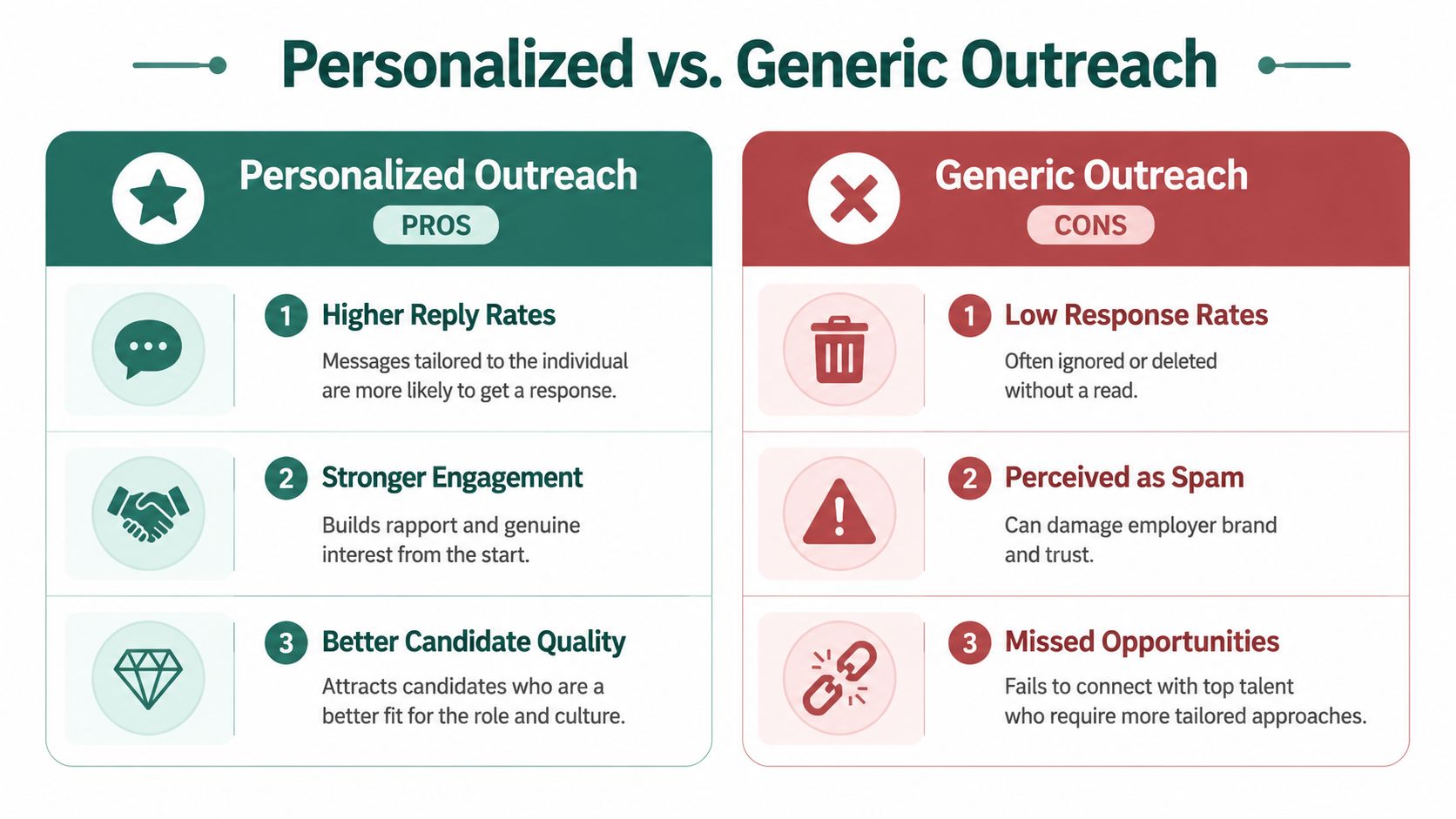 A comparison chart showing the benefits of personalized outreach versus the drawbacks of generic outreach in recruiting.