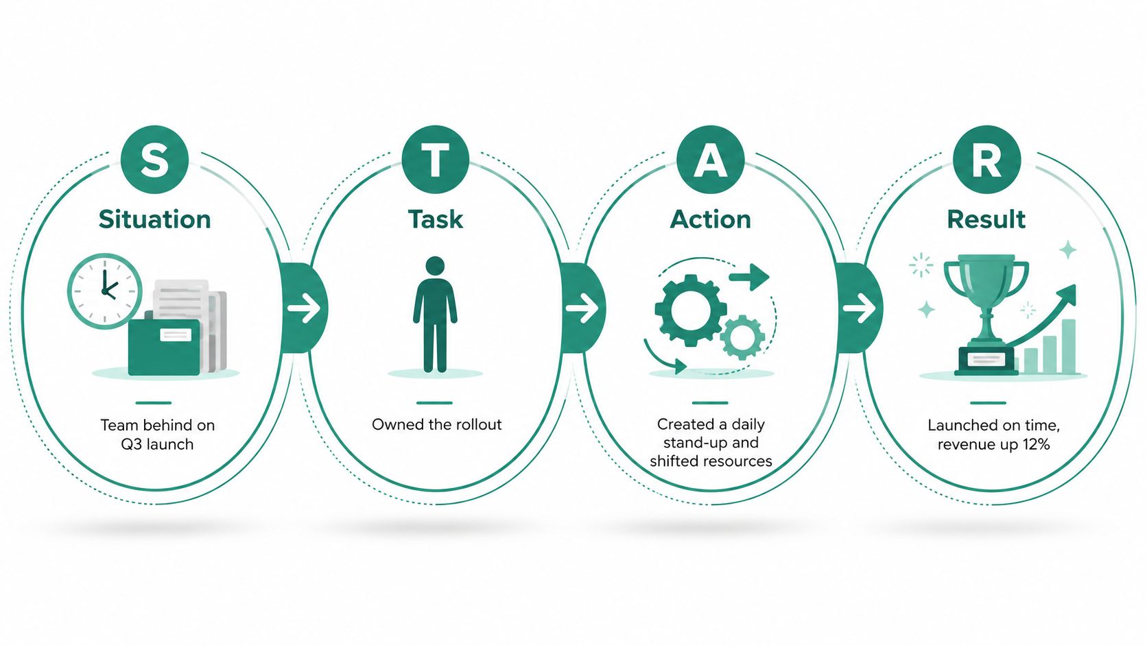 An infographic illustrating the STAR interview method consisting of Situation, Task, Action, and Result with icons.