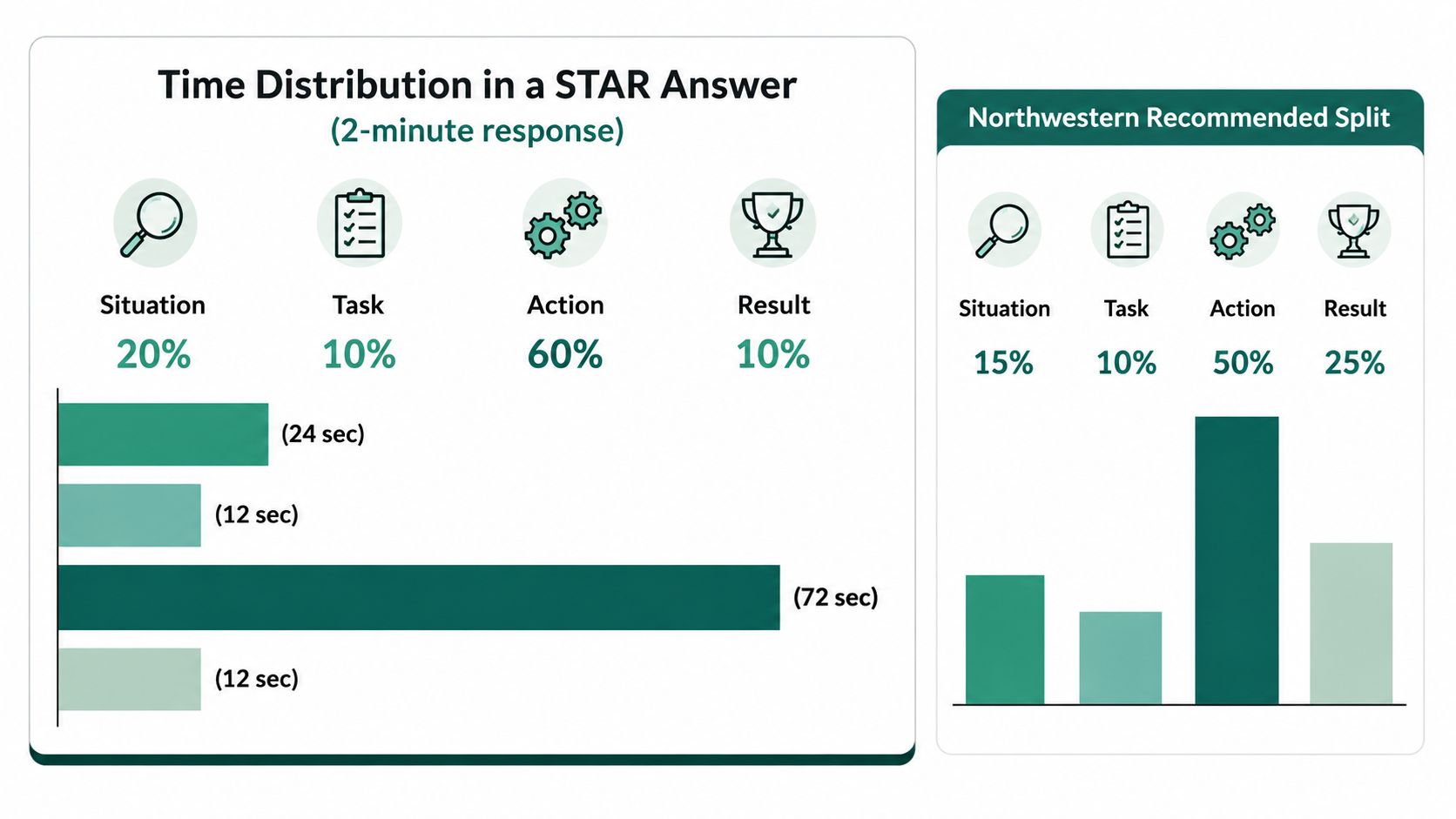 A graphic comparing standard STAR method time distribution versus a Northwestern University recommended approach for job interviews.