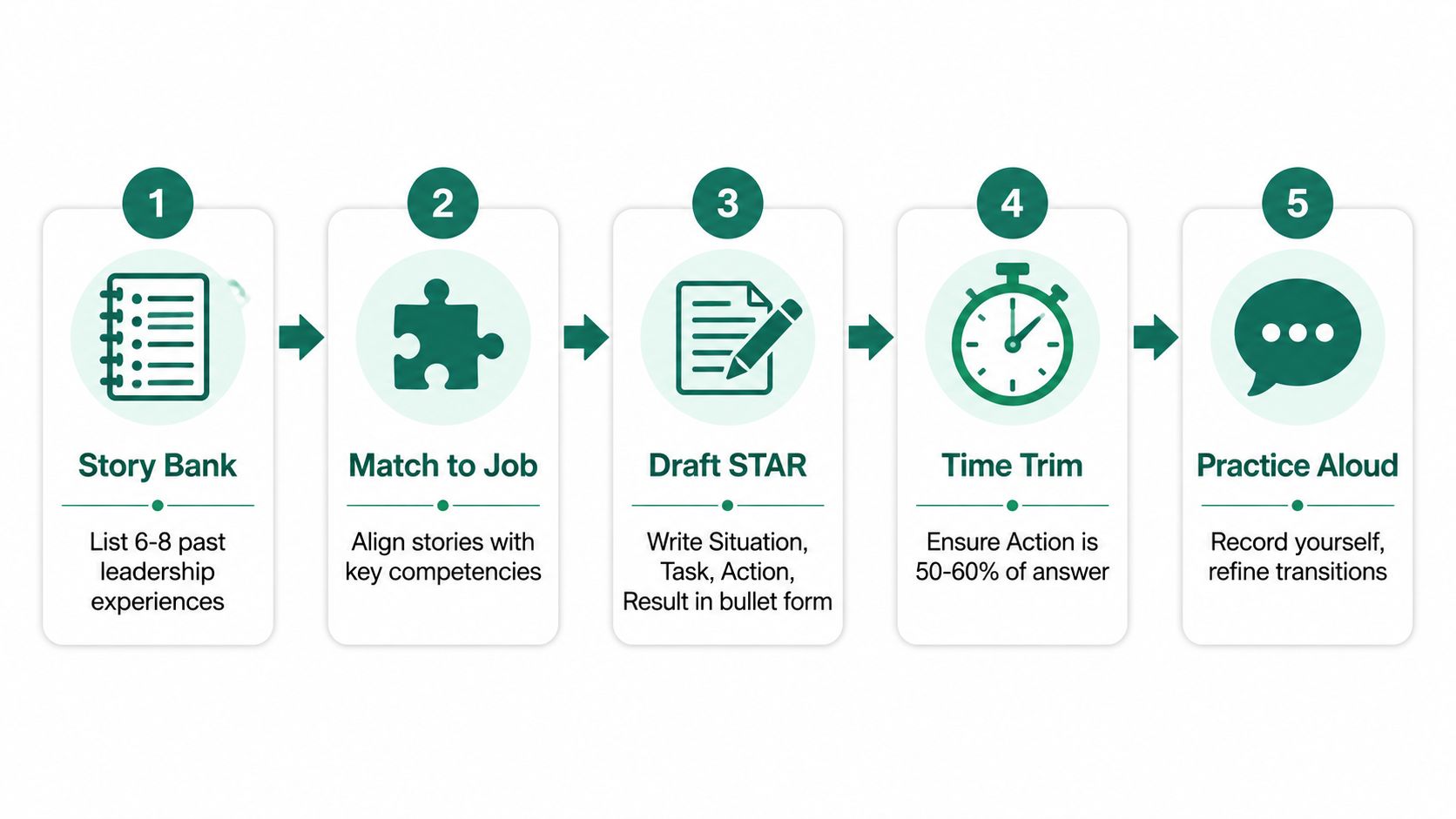 A five-step infographic showing the process for preparing STAR method interview answers for leadership roles.