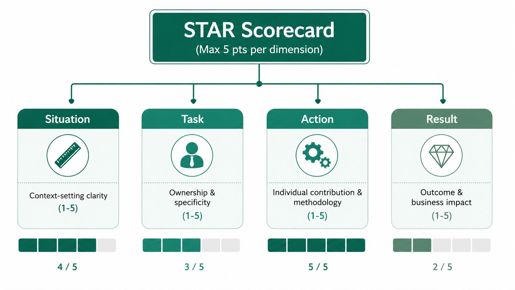 A STAR scorecard evaluation chart showing scoring breakdown for situation, task, action, and result dimensions.