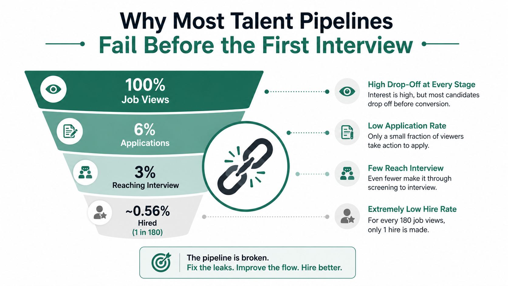 A funnel diagram illustrating how talent pipelines fail by showing high drop-off rates from job views to hiring.