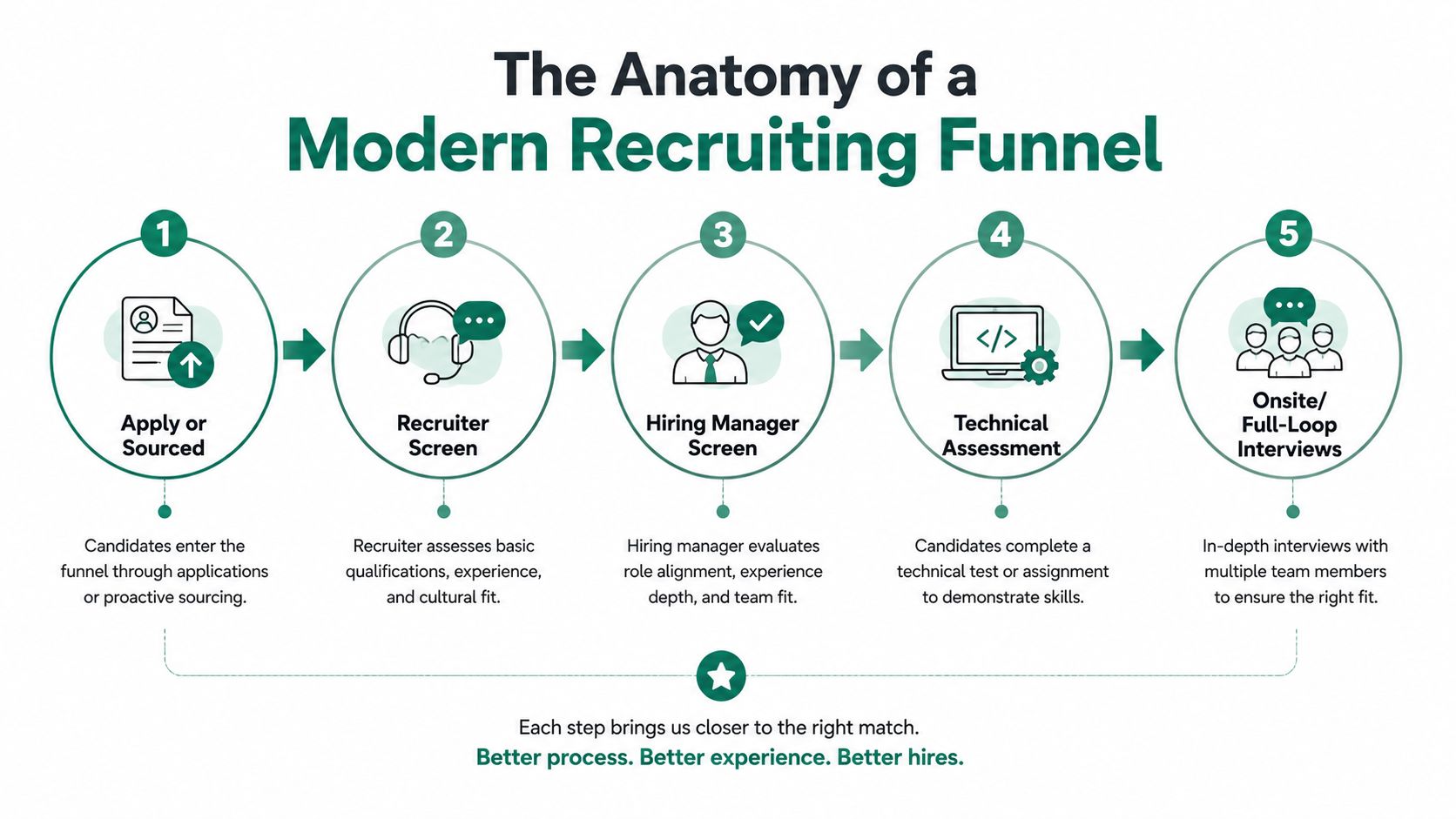 A five-step flowchart illustrating the modern recruiting funnel process from application to final onsite interviews.