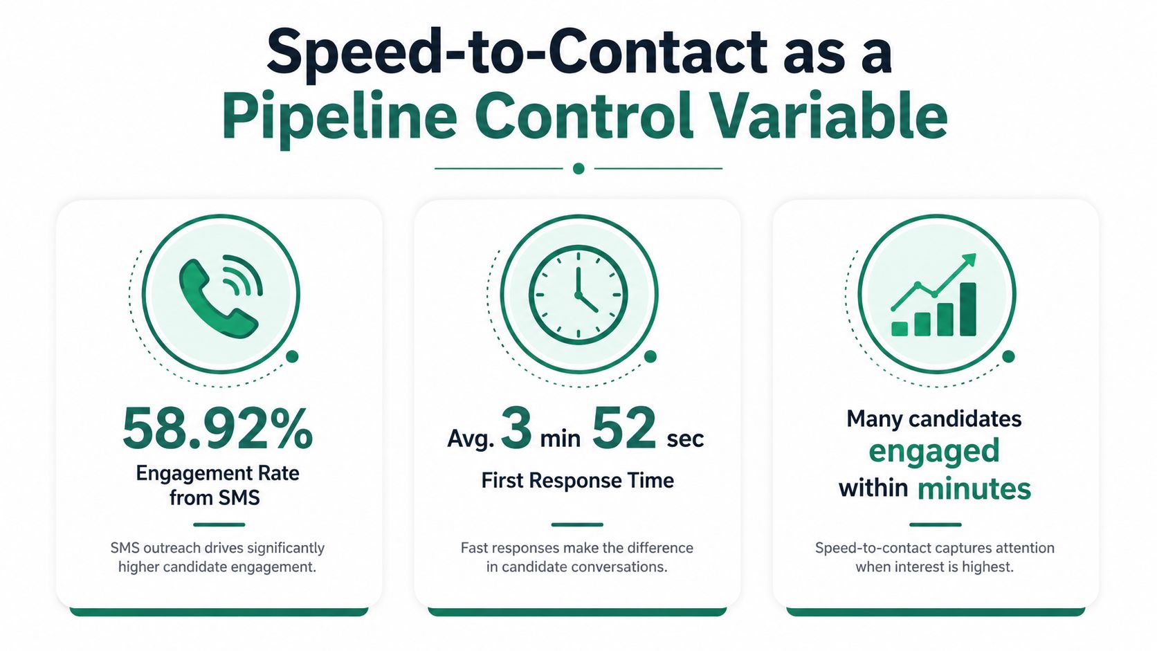 An infographic titled Speed-to-Contact as a Pipeline Control Variable showing statistics on candidate engagement and response times.