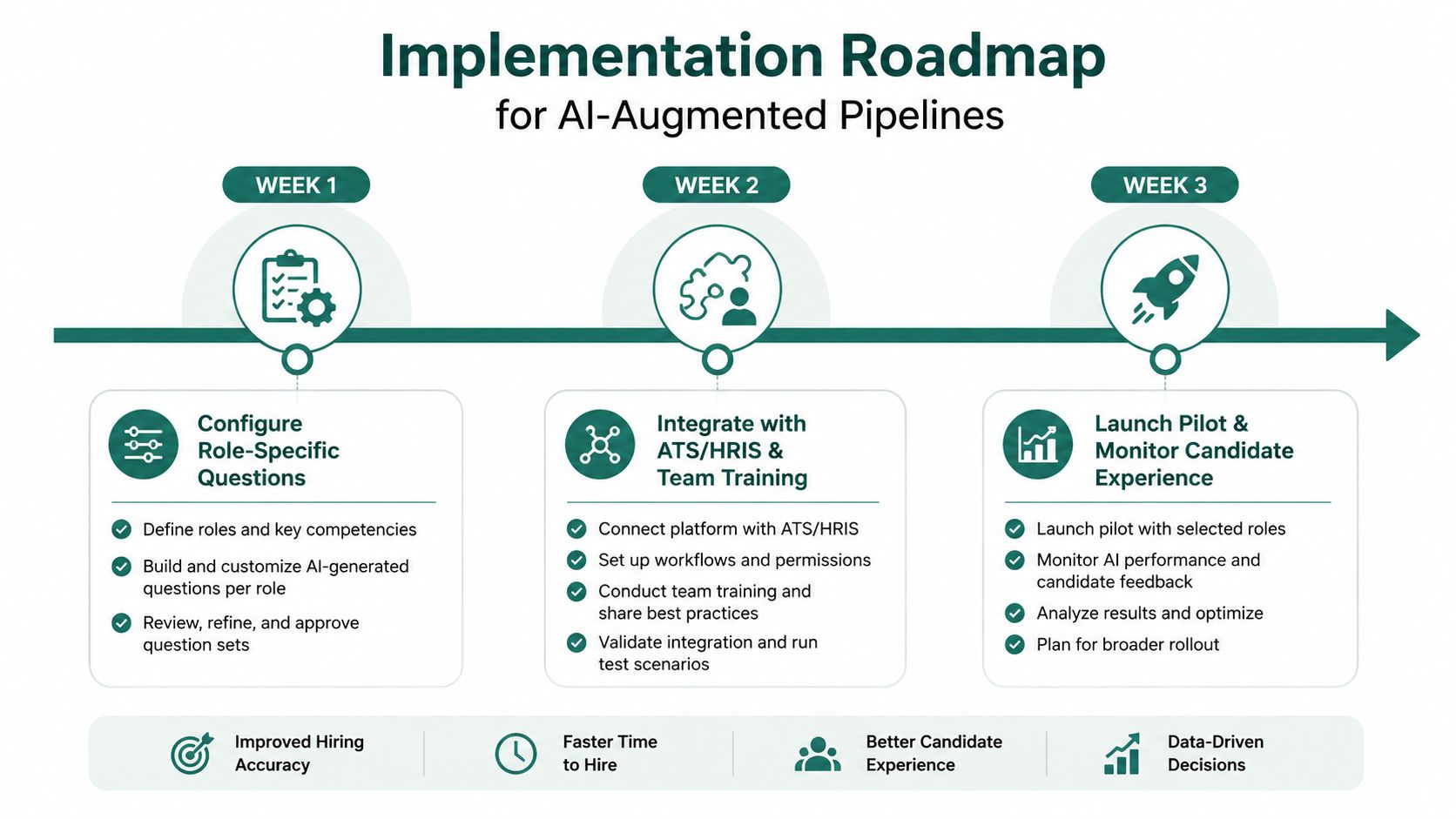 A three-week implementation roadmap infographic for setting up AI-augmented hiring pipelines, including configuration, integration, and pilot launch.