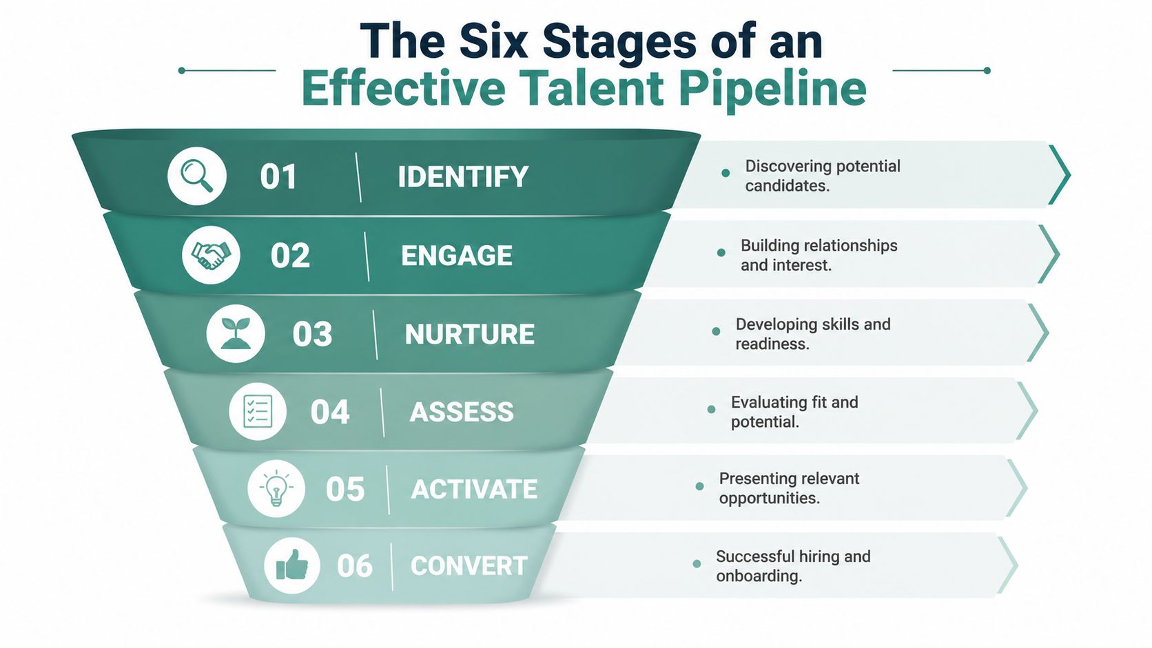 A funnel diagram illustrating the six sequential stages of an effective talent pipeline management process.