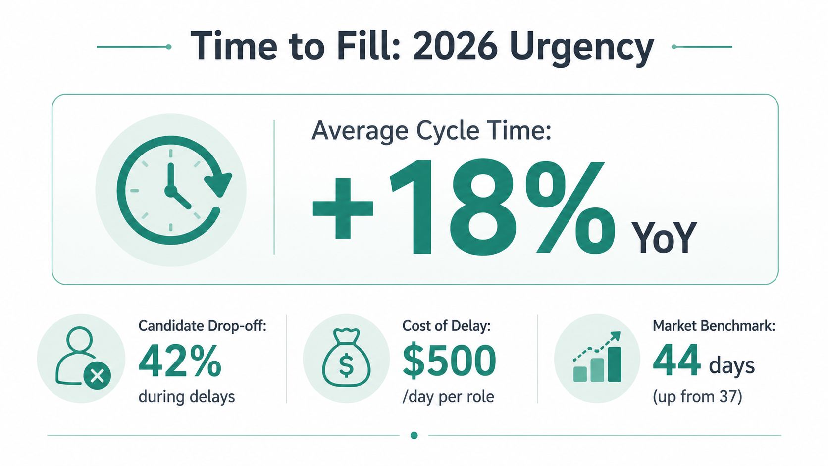 An infographic titled Time to Fill 2026 Urgency, highlighting metrics on hiring delays, candidate drop-off, and market benchmarks.