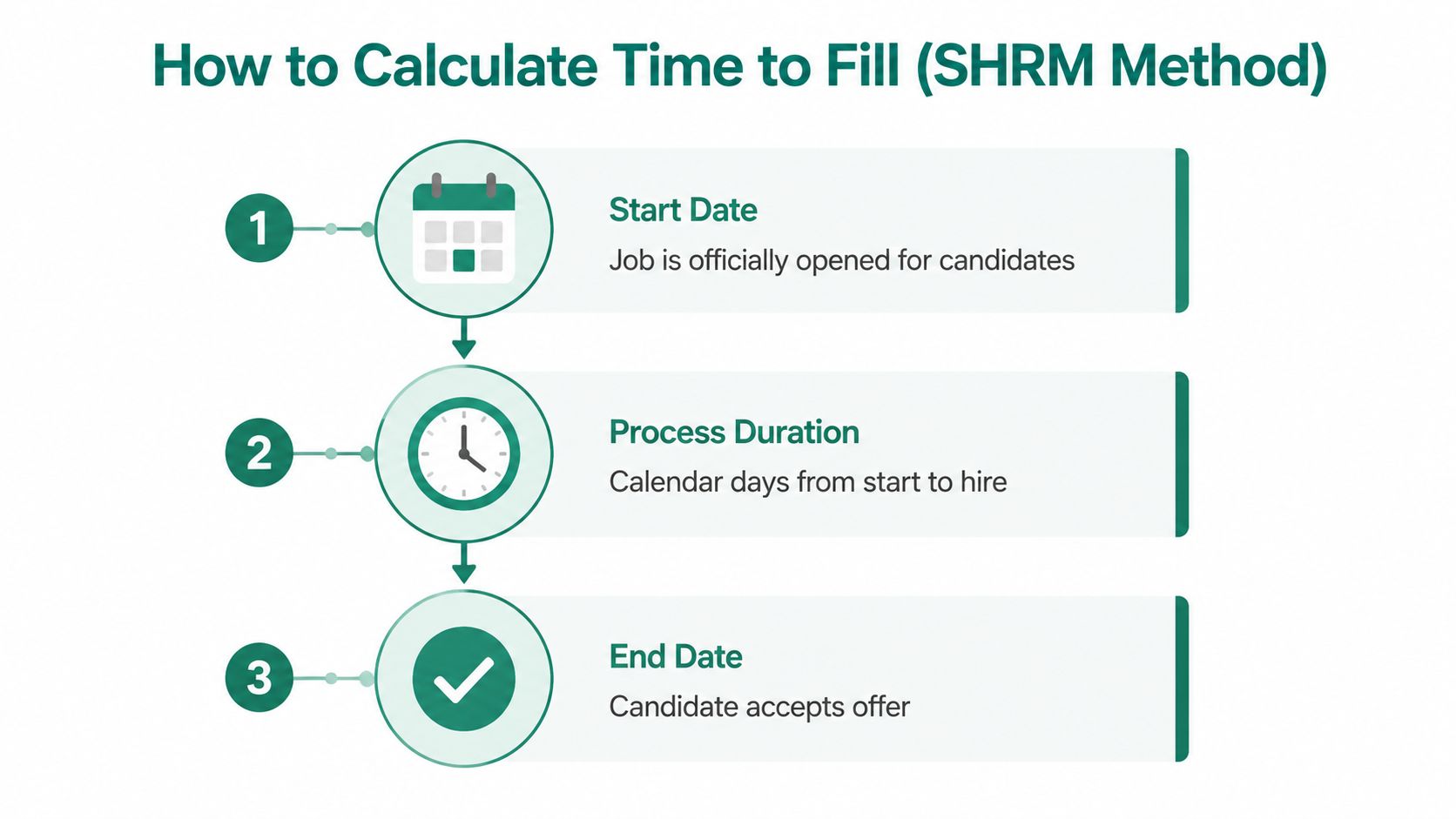 An infographic showing the three steps to calculate time to fill using the SHRM method.