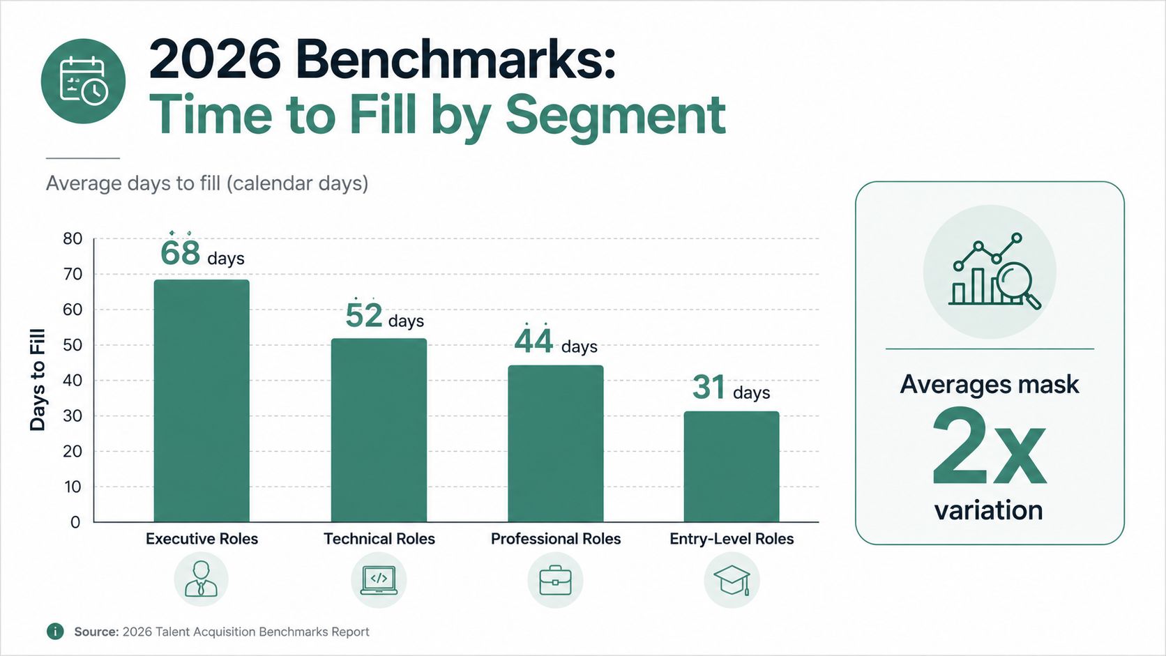 Bar chart showing 2026 benchmarks for average time to fill roles, categorized by executive, technical, professional, and entry-level.