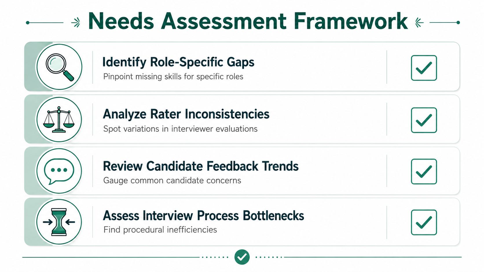A structured Needs Assessment Framework chart highlighting four key areas for improving interviewer evaluation and training.