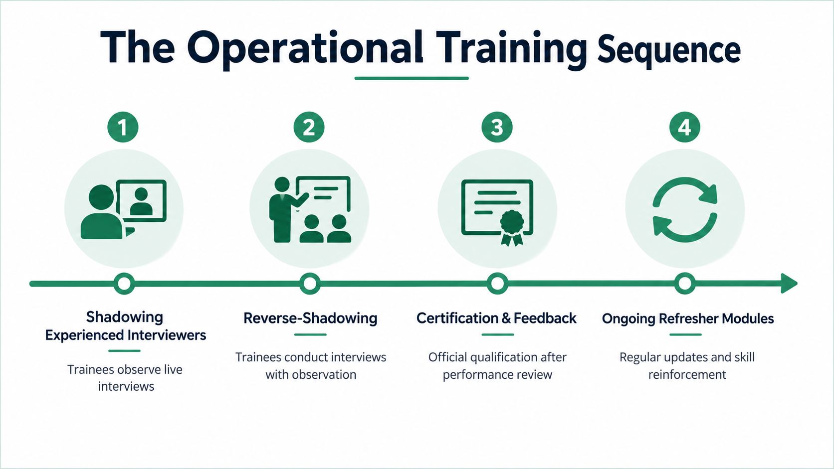 A four-step infographic illustrating the operational training sequence for interviewers, from shadowing to ongoing refresher modules.