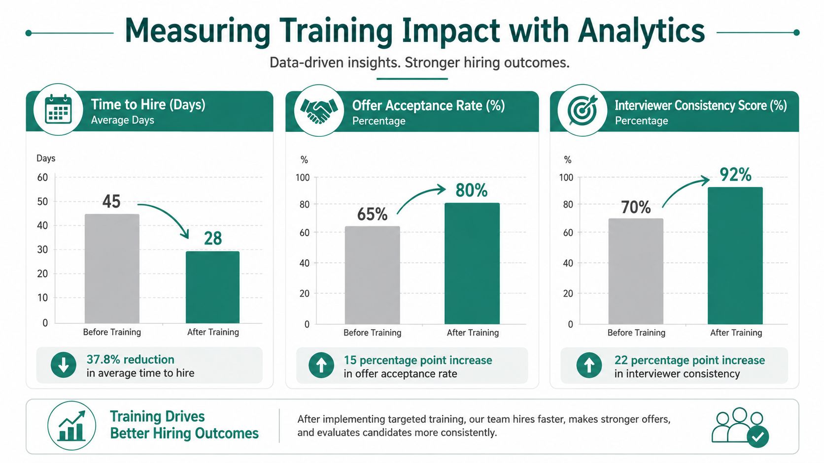 A data visualization chart showing improved hiring metrics after training, including time to hire, offer acceptance, and consistency.