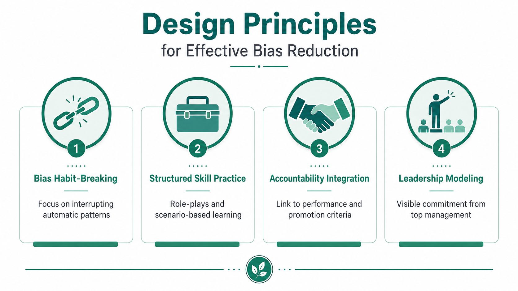 An infographic showing four key design principles for effective bias reduction in the workplace or training environments.