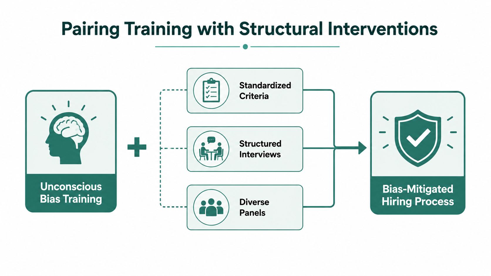 A diagram illustrating how to pair unconscious bias training with structural hiring interventions to achieve a bias-mitigated process.