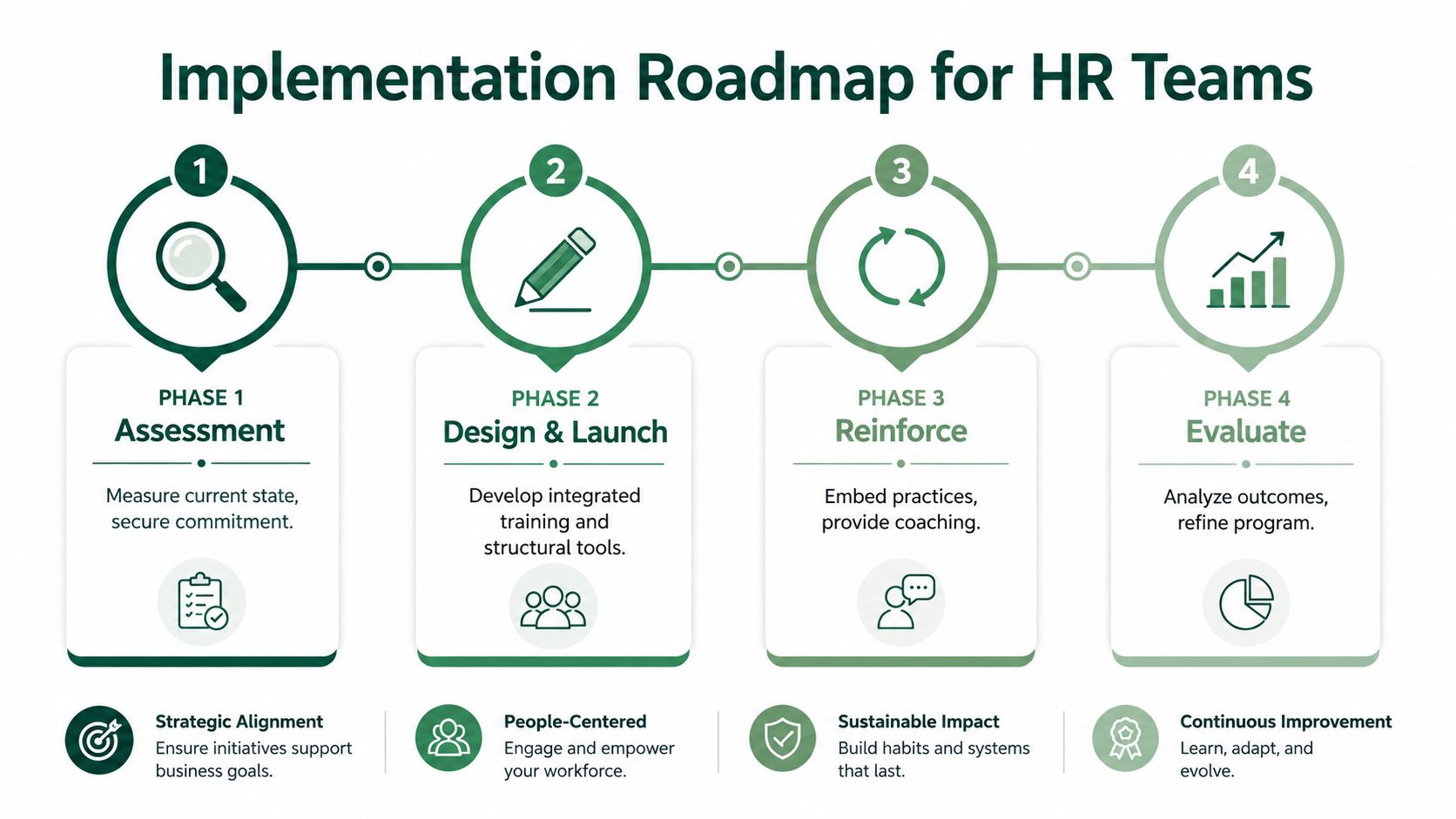 A four-phase implementation roadmap for HR teams focusing on assessment, design, launch, reinforcement, and evaluation strategies.