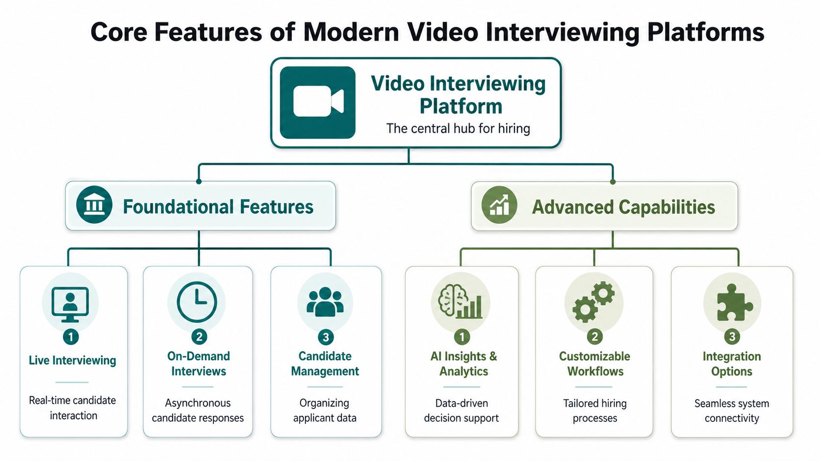 A diagram outlining the core features and advanced capabilities of modern video interviewing platforms for hiring.