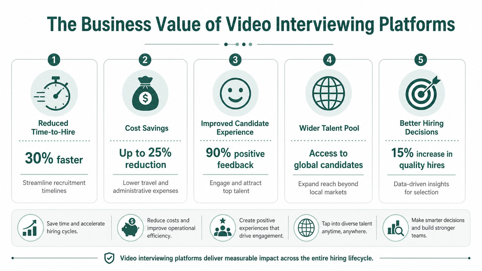 An infographic highlighting the five key business benefits of using video interviewing platforms for recruitment.