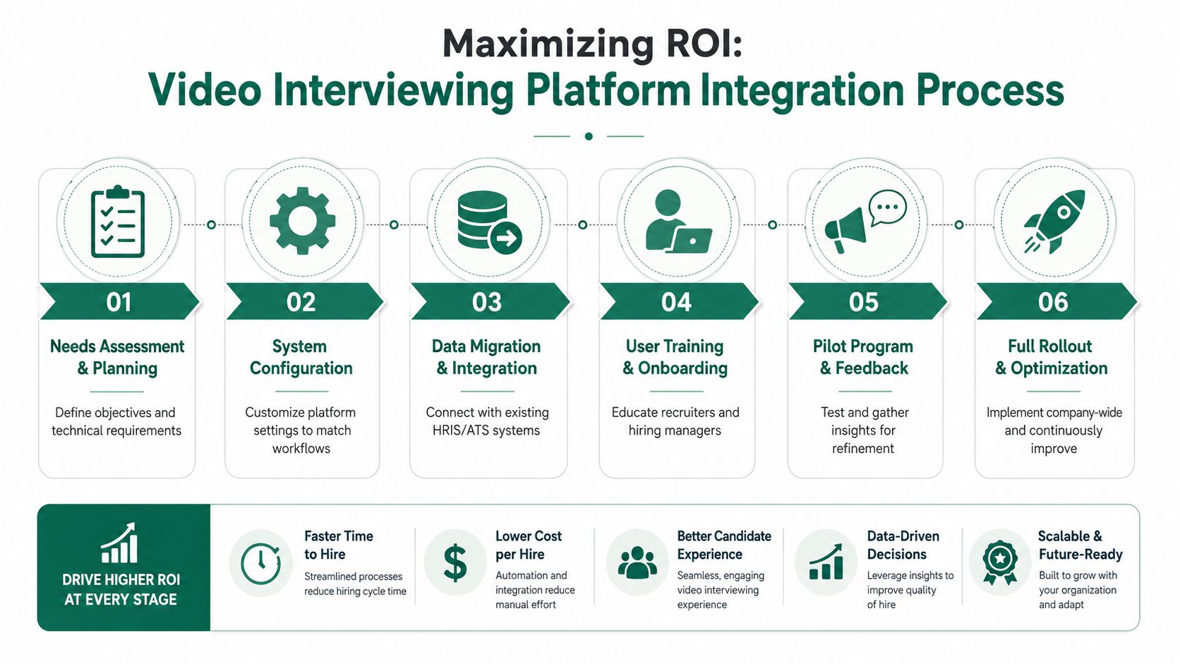 A six-step infographic detailing the video interviewing platform integration process to maximize organizational hiring ROI.