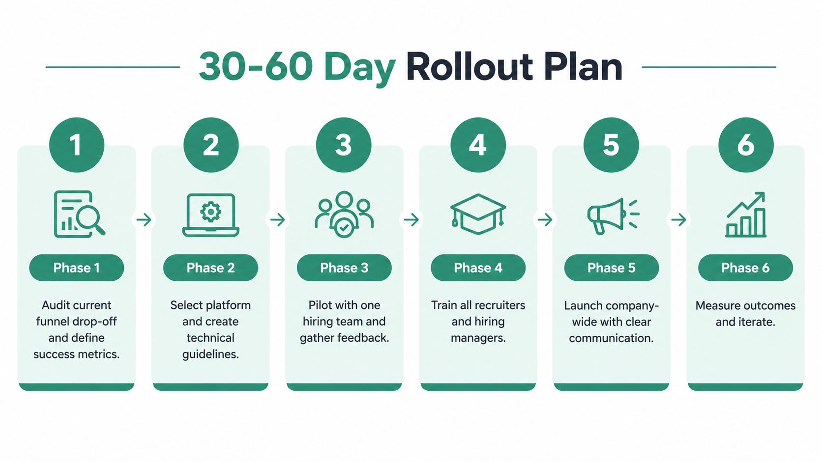 A six-step infographic showing a 30 to 60 day rollout plan for implementing new hiring processes.