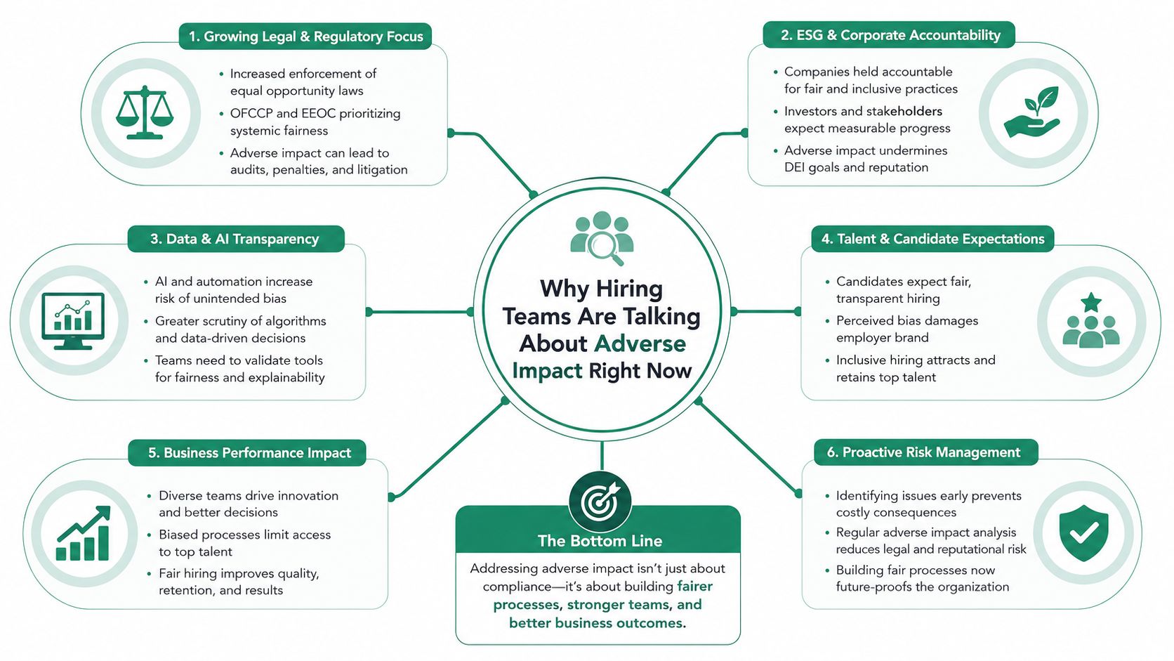 A diagram illustrating six key reasons why hiring teams are focusing on adverse impact in recruitment processes.
