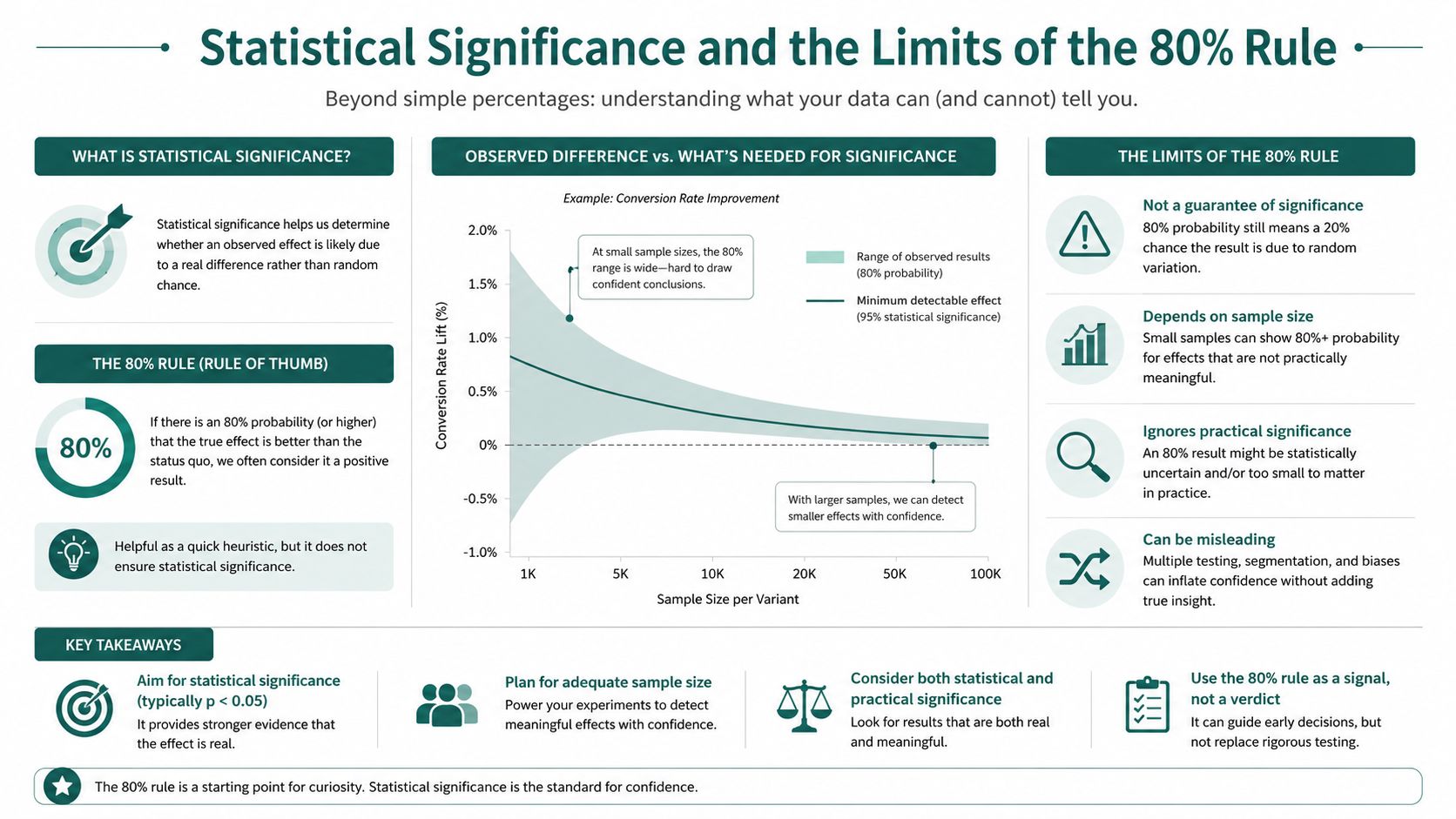 An infographic explaining statistical significance and the limitations of using the 80% rule in data experiments.