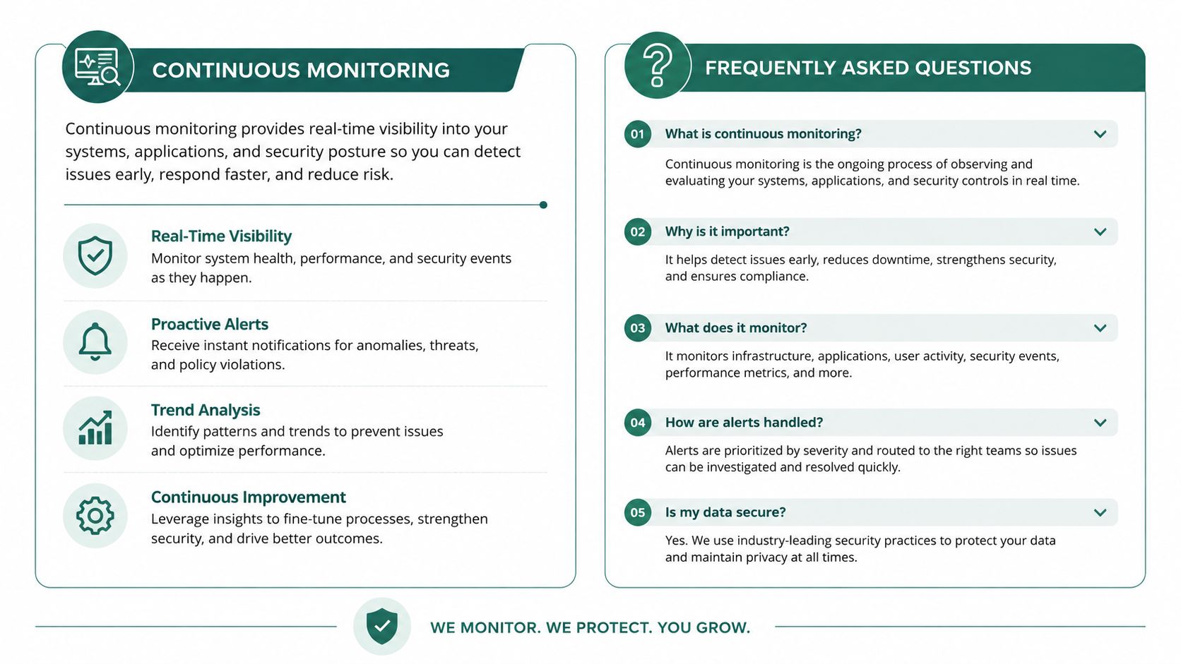 An infographic detailing the benefits of continuous monitoring and answering frequently asked questions about the process.